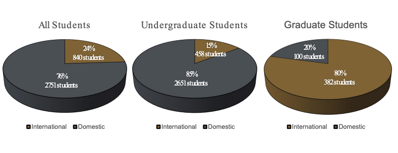 International Students make up 24% of all students breaking out as 15% of undergraduates and 80% of graduate students.