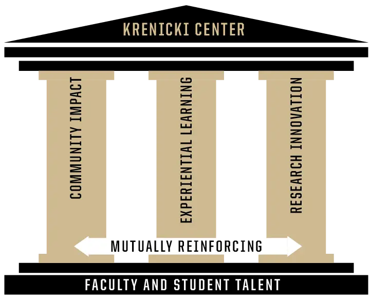 An illustrated graphic of a classical building with three pillars. Each part of the building has text. The roof reads Krenicki Center. The pillars read Community Impact, Experiential Learning, and Research Innovation. The foundation reads Faculty and Student Talent. The words Mutually Reinforcing are written on a bidirectional arrow connecting the three pillars.